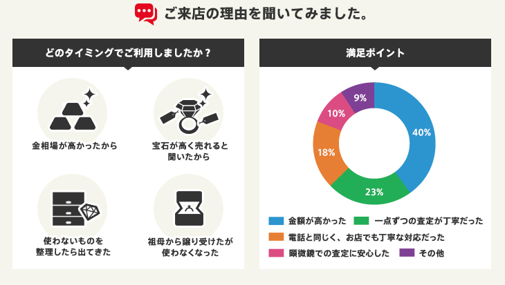 ご来店の理由を聞いてみました