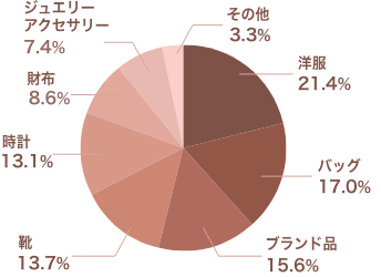 どんなアイテムを売りましたか？