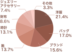 店頭買取を行ってみて良かったことは何ですか？