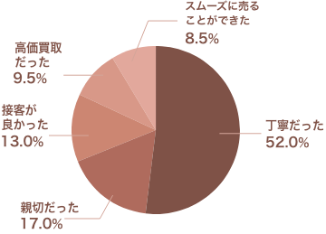 店頭買取を行ってみて良かったことは何ですか？