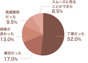 店頭買取を行ってみて良かったことは何ですか？