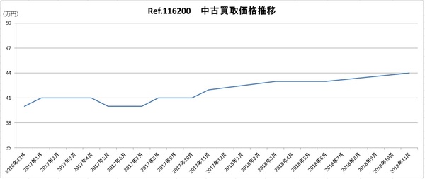 デイトジャスト Ref.116200