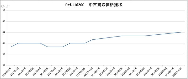 デイトジャスト　Ref.116200