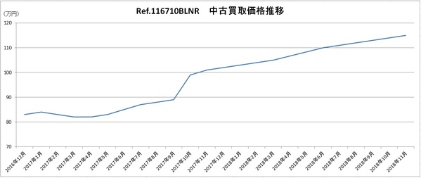 GMTマスター2 Ref.116710BLNR