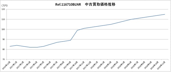 GMTマスター2　Ref.116710BLNR