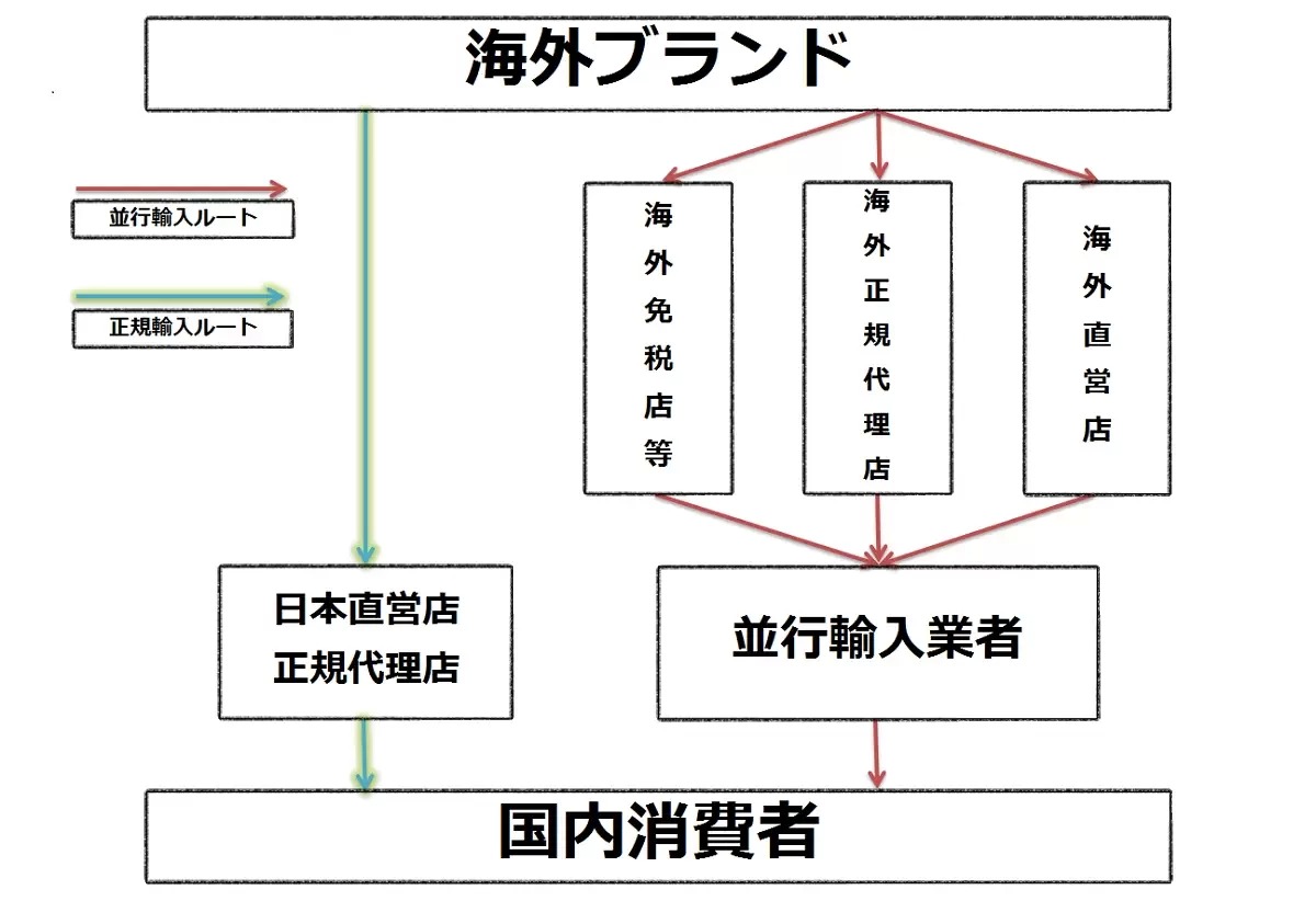 モンクレールには国内正規品と並行輸入品がある