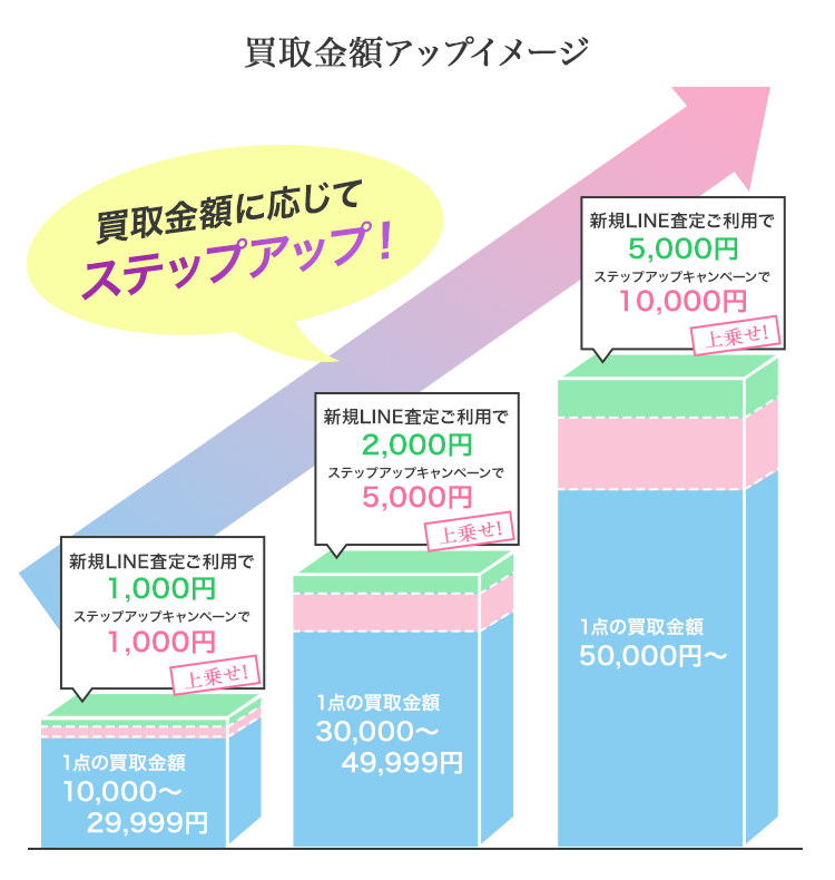 買取金額アップイメージ