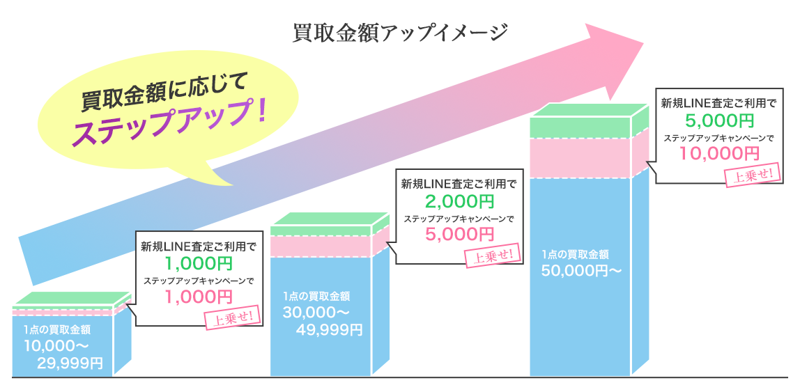 買取金額アップイメージ