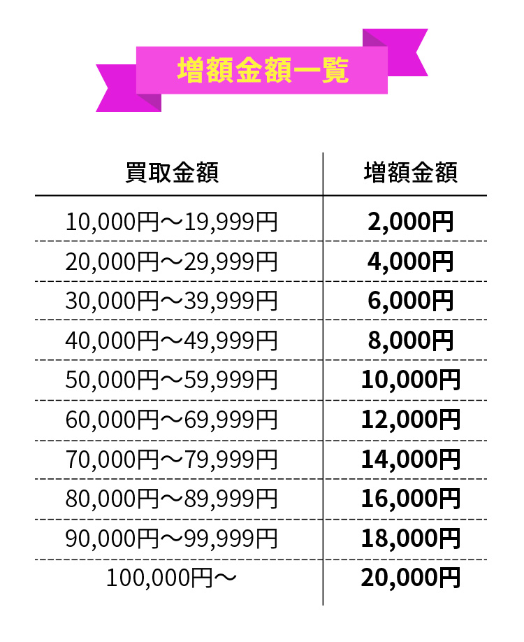 増額金額一覧