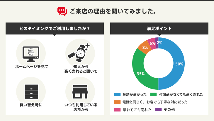ご来店の理由を聞いてみました。