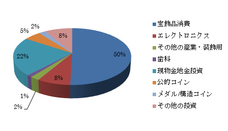 金の用途※世界バージョン